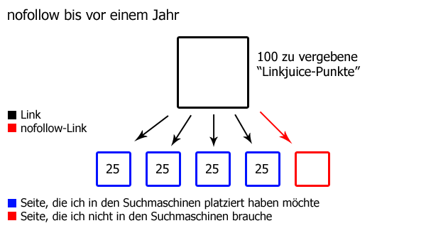 nofollow früher